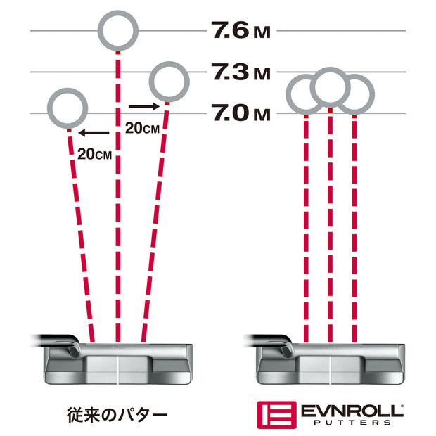 フェイス面のどこで打っても<br>均等なストロークが可能な独自テクノロジー