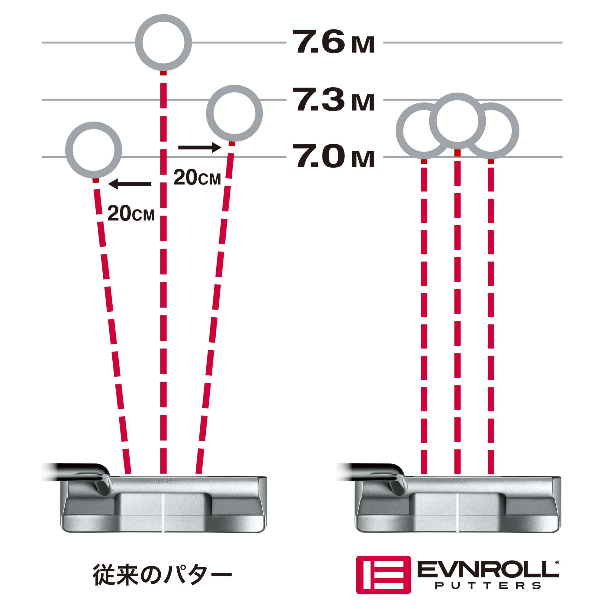 フェイス面のどこで打っても<br>均等なストロークが可能な独自テクノロジー